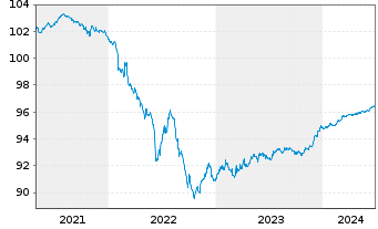 Chart Yorkshire Building Society Med.-T.Nts 2020(25) - 5 années
