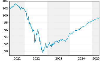 Chart Yorkshire Building Society Med.-T.Nts 2020(25) - 5 années