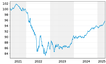 Chart John.Cont.Intl/Tyco F.+Sec.F. EO-Notes 2020(20/27) - 5 années