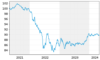 Chart John.Cont.Intl/Tyco F.+Sec.F. EO-Notes 2020(20/27) - 5 Years