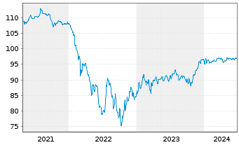 Chart ZF Finance GmbH MTN v.2020(2020/2028) - 5 années