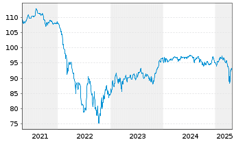 Chart ZF Finance GmbH MTN v.2020(2020/2028) - 5 années