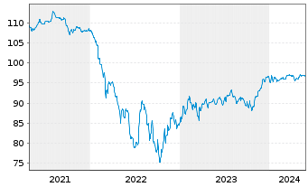 Chart ZF Finance GmbH MTN v.2020(2020/2028) - 5 Jahre