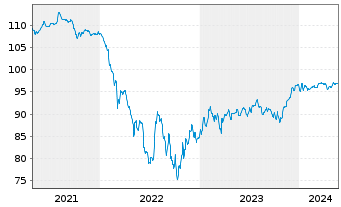 Chart ZF Finance GmbH MTN v.2020(2020/2028) - 5 Years