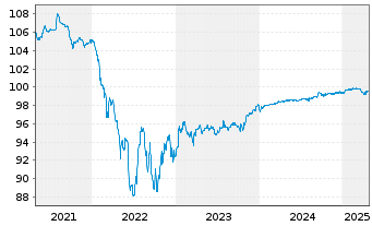 Chart ZF Finance GmbH MTN v.2020(2020/2025) - 5 Years