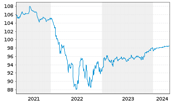 Chart ZF Finance GmbH MTN v.2020(2020/2025) - 5 Years