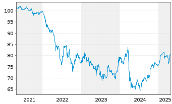 Chart Altice France S.A. EO-Notes 2020(20/29) Reg.S - 5 Jahre