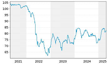 Chart Maxeda DIY Holding B.V. EO-Notes 2020(20/26) Reg.S - 5 Years