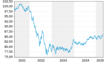 Chart Hamburger Hochbahn AG Anleihe v.2021(2030/2031) - 5 Years