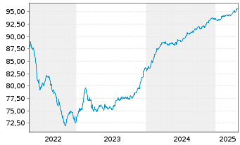 Chart SATO Oyj EO-Medium-Term Nts 2020(20/28) - 5 Jahre