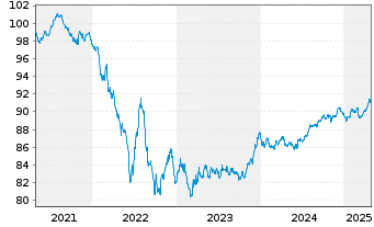 Chart Coca-Cola Co., The EO-Notes 2020(20/29) - 5 années