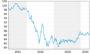 Chart Coca-Cola Co., The EO-Notes 2020(20/29) - 5 Years