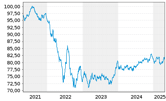 Chart Coca-Cola Co., The EO-Notes 2020(20/33) - 5 Jahre