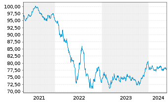 Chart Coca-Cola Co., The EO-Notes 2020(20/33) - 5 Jahre