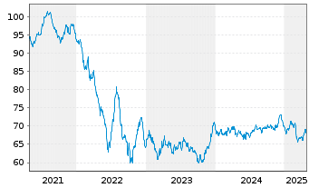 Chart Coca-Cola Co., The EO-Notes 2020(20/40) - 5 années