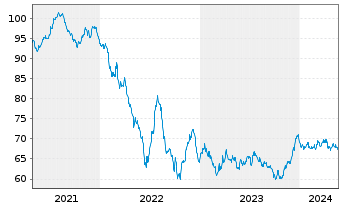 Chart Coca-Cola Co., The EO-Notes 2020(20/40) - 5 Years