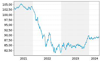 Chart Volkswagen Intl Finance N.V. EO-Med.T.Nts 2020(28) - 5 années