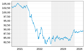 Chart Volkswagen Intl Finance N.V. EO-Med.T.Nts 2020(28) - 5 Years