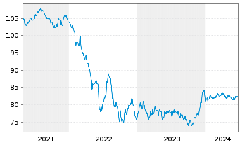 Chart Volkswagen Intl Finance N.V. EO-Notes 2020(32) - 5 Years