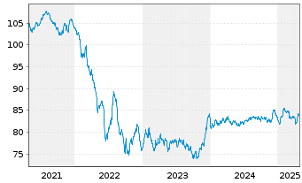 Chart Volkswagen Intl Finance N.V. EO-Notes 2020(32) - 5 Years