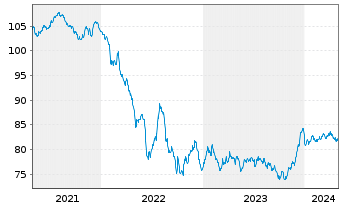 Chart Volkswagen Intl Finance N.V. EO-Notes 2020(32) - 5 Jahre