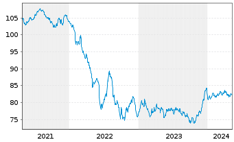 Chart Volkswagen Intl Finance N.V. EO-Notes 2020(32) - 5 années