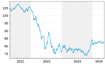 Chart Volkswagen Intl Finance N.V. EO-Notes 2020(32) - 5 Years