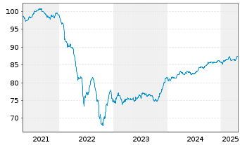 Chart Bulgarien EO-Medium-Term Notes 2020(30) - 5 Years