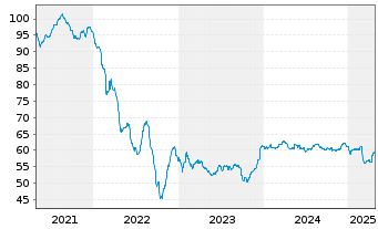 Chart Bulgarien EO-Medium-Term Notes 2020(50) - 5 Years