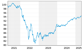 Chart Sumitomo Mitsui Financ. Group EO-MTN. 2020(27) - 5 Years