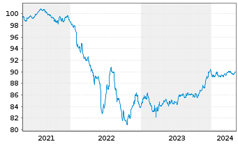 Chart Sumitomo Mitsui Financ. Group EO-MTN. 2020(27) - 5 années