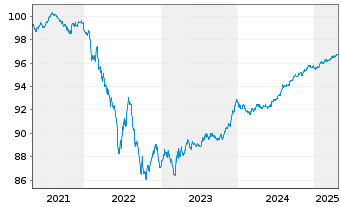 Chart Mondelez Intl Hldgs Nether. BV EO-Nts. 2020(20/26) - 5 années