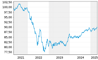 Chart Mondelez Intl Hldgs Nether. BV EO-Nts. 2020(20/29) - 5 Years