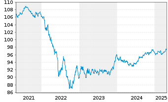 Chart Amadeus IT Group S.A. EO-Med.-T. Nts 2020(20/28) - 5 Years