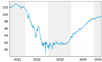 Chart STG Global Finance B.V. EO-Notes 2020(20/25) Reg.S - 5 Jahre