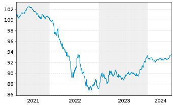 Chart Fresenius SE & Co. KGaA MTN v.2020(2026/2026) - 5 Years