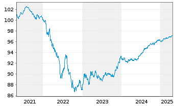 Chart Fresenius SE & Co. KGaA MTN v.2020(2026/2026) - 5 Years