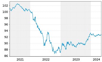 Chart Fresenius SE & Co. KGaA MTN v.2020(2026/2026) - 5 Jahre