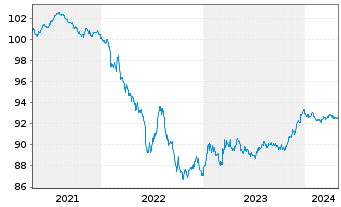 Chart Fresenius SE & Co. KGaA MTN v.2020(2026/2026) - 5 Jahre