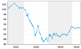 Chart Fresenius SE & Co. KGaA MTN v.2020(2026/2026) - 5 Years