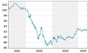Chart Fresenius SE & Co. KGaA MTN v.2020(2026/2026) - 5 années