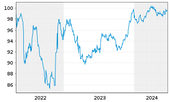 Chart Unipol Gruppo S.p.A. EO-Med.Term Nts 2020(30/30) - 5 Years