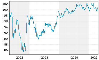 Chart Unipol Gruppo S.p.A. EO-Med.Term Nts 2020(30/30) - 5 Years