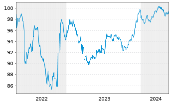 Chart Unipol Gruppo S.p.A. EO-Med.Term Nts 2020(30/30) - 5 Years