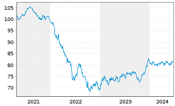 Chart Fresenius SE & Co. KGaA MTN v.2020(2032/2033) - 5 Years