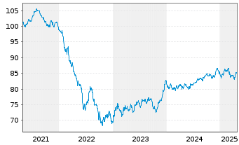 Chart Fresenius SE & Co. KGaA MTN v.2020(2032/2033) - 5 Years