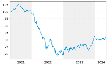 Chart Fresenius SE & Co. KGaA MTN v.2020(2032/2033) - 5 Jahre