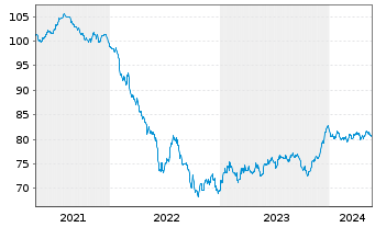 Chart Fresenius SE & Co. KGaA MTN v.2020(2032/2033) - 5 Years