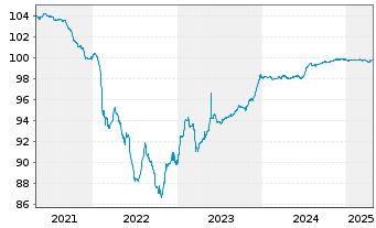 Chart National Bank of Greece S.A. Pref.MTN 2020(25/26) - 5 Jahre