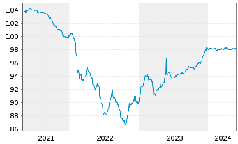 Chart National Bank of Greece S.A. Pref.MTN 2020(25/26) - 5 Years